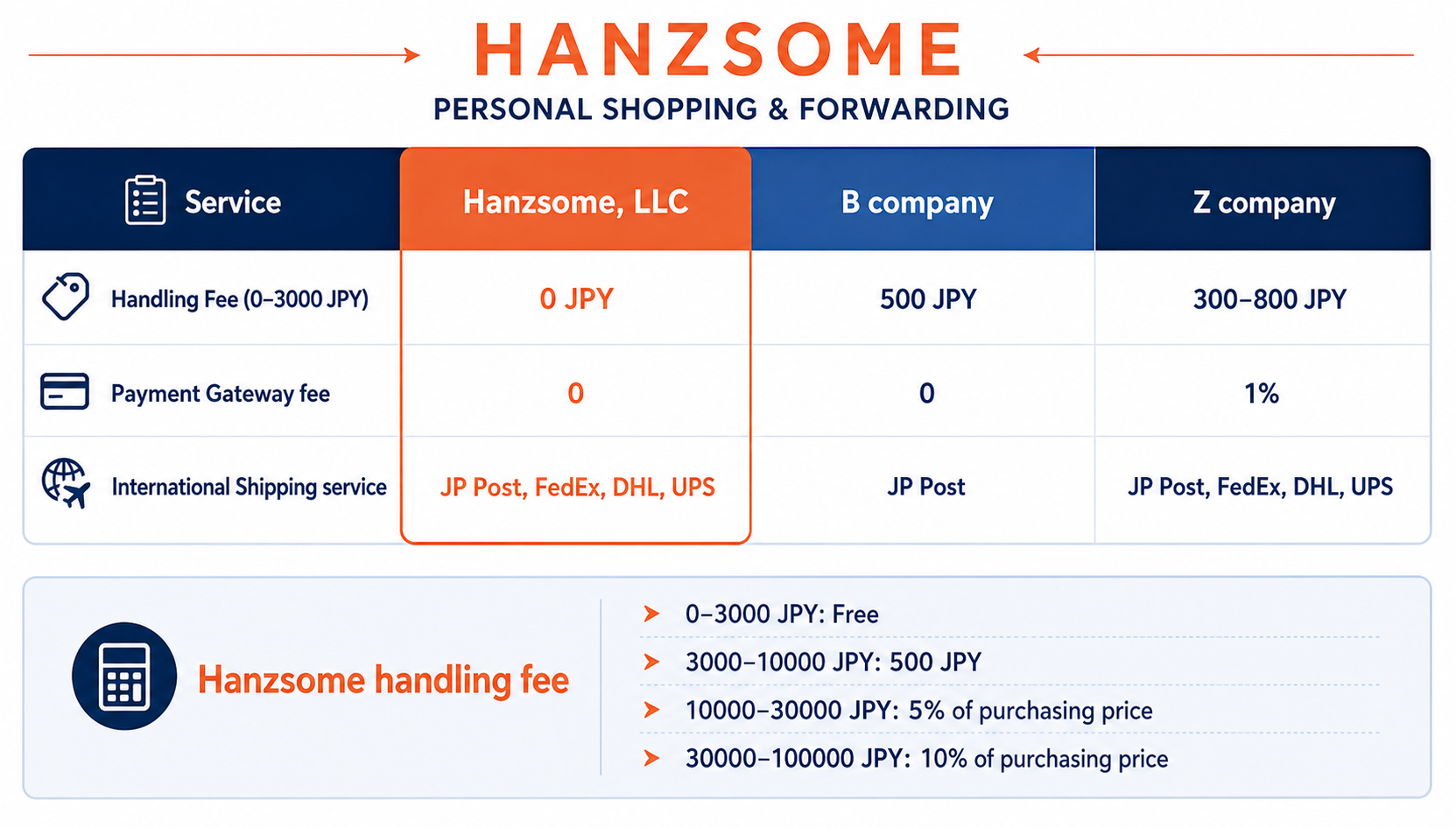 Hanzsome personal shopping and forwarding service overview